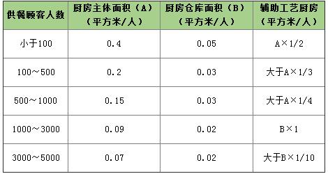 凯发k8注册登录廚房的麵積要求