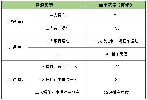 凯发k8注册登录廚房操作間麵積規劃